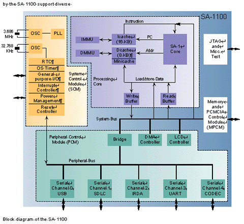 ����-����� SA-1100