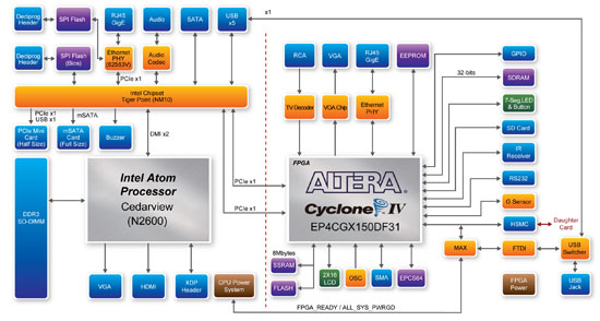 ���������� ����������� ���������� ����� Terasic DE2i-150 Cyclone IV