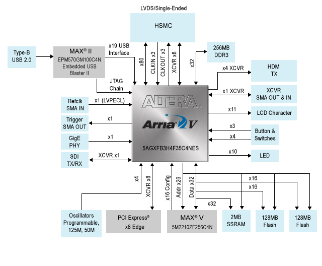 ���������� ����������� ����������� ��������� Altera Arria V GT FPGA