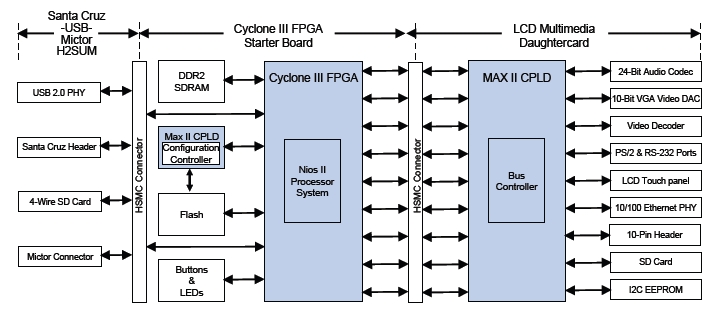 ���������� ����������� ��������� ���������� ������������ ������ Cyclone III Edition